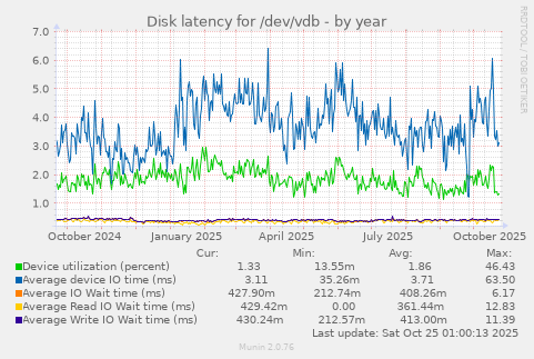 Disk latency for /dev/vdb