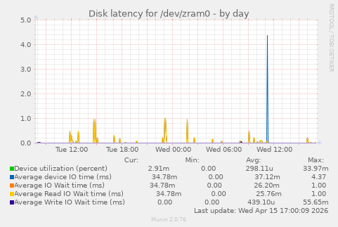 Disk latency for /dev/zram0