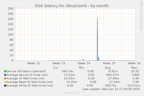 Disk latency for /dev/zram0