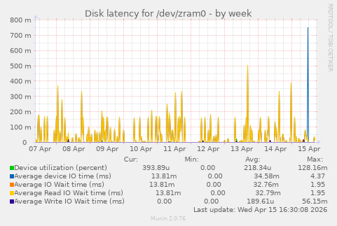 Disk latency for /dev/zram0