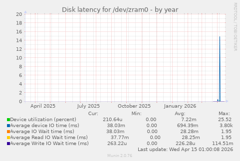 Disk latency for /dev/zram0