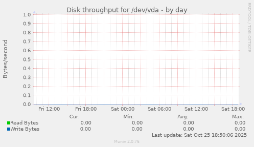 Disk throughput for /dev/vda