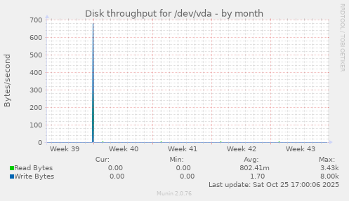 Disk throughput for /dev/vda