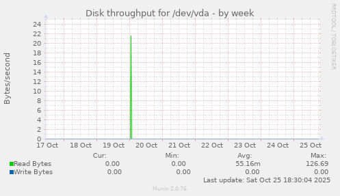 Disk throughput for /dev/vda