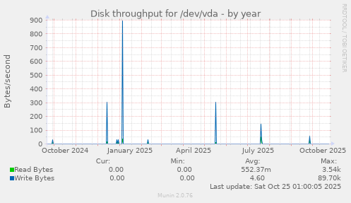 Disk throughput for /dev/vda