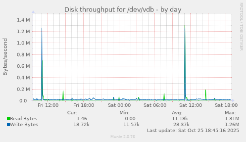 Disk throughput for /dev/vdb
