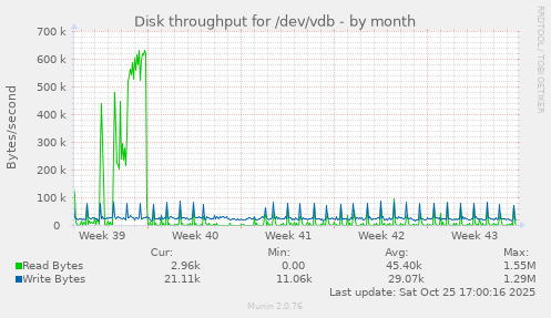 Disk throughput for /dev/vdb