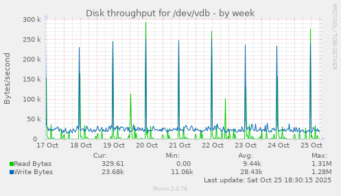 Disk throughput for /dev/vdb