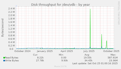 Disk throughput for /dev/vdb