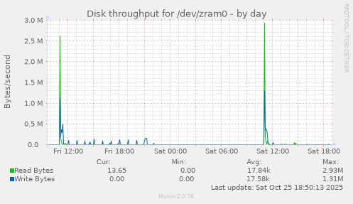 Disk throughput for /dev/zram0