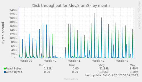 Disk throughput for /dev/zram0