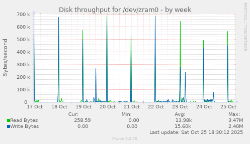 Disk throughput for /dev/zram0