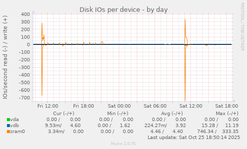 Disk IOs per device