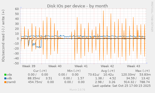 Disk IOs per device