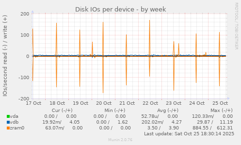 Disk IOs per device