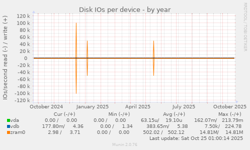 Disk IOs per device