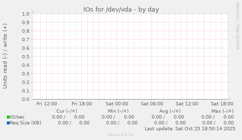 IOs for /dev/vda