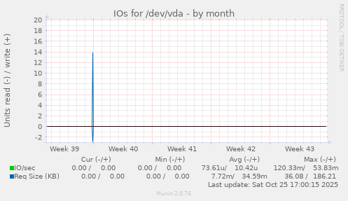 IOs for /dev/vda