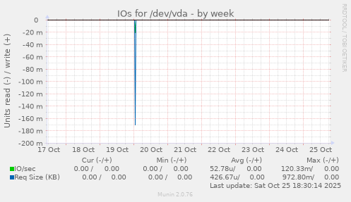 IOs for /dev/vda