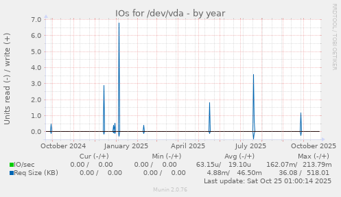 IOs for /dev/vda