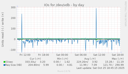 IOs for /dev/vdb