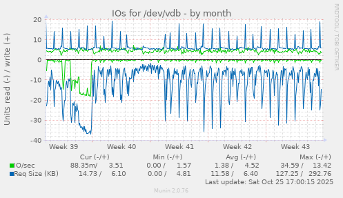 IOs for /dev/vdb
