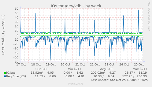 IOs for /dev/vdb