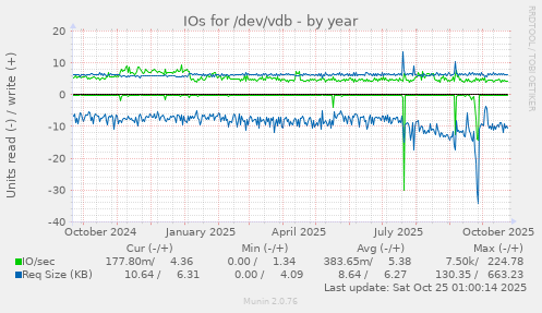 IOs for /dev/vdb