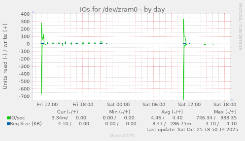 IOs for /dev/zram0