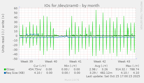 IOs for /dev/zram0
