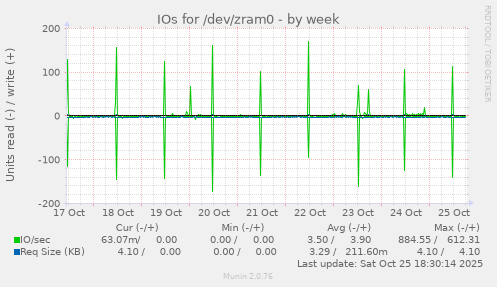 IOs for /dev/zram0