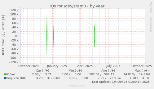 IOs for /dev/zram0