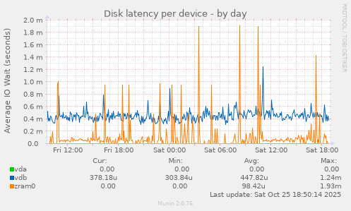 Disk latency per device