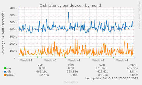 Disk latency per device