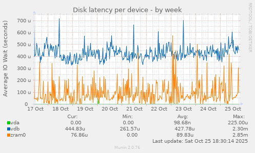 Disk latency per device