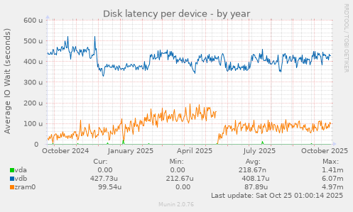 Disk latency per device
