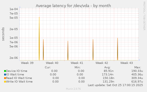 Average latency for /dev/vda