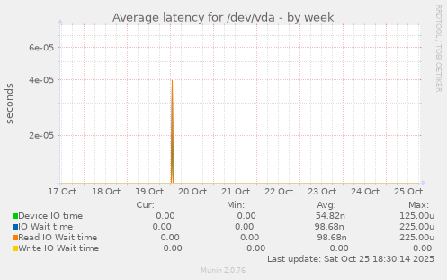 Average latency for /dev/vda