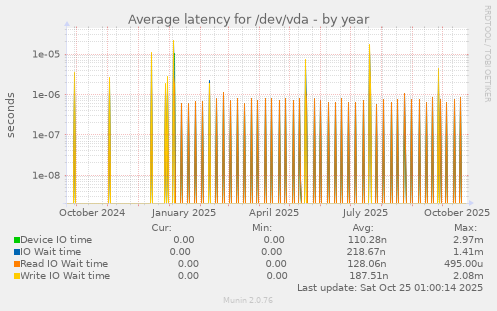 Average latency for /dev/vda