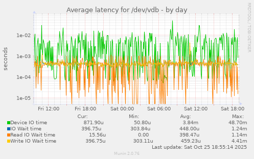 Average latency for /dev/vdb