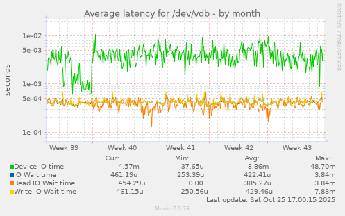 Average latency for /dev/vdb