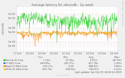 Average latency for /dev/vdb