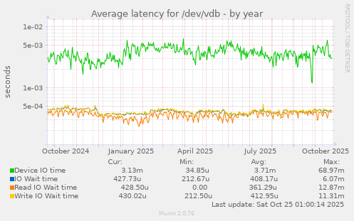 Average latency for /dev/vdb