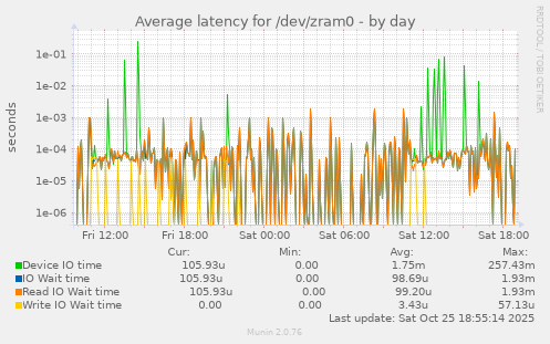 Average latency for /dev/zram0