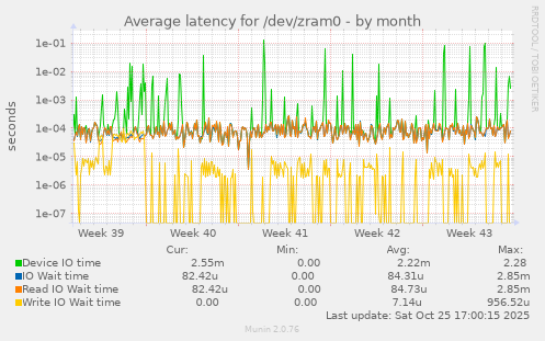 Average latency for /dev/zram0