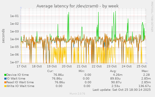 Average latency for /dev/zram0