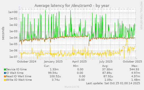 Average latency for /dev/zram0