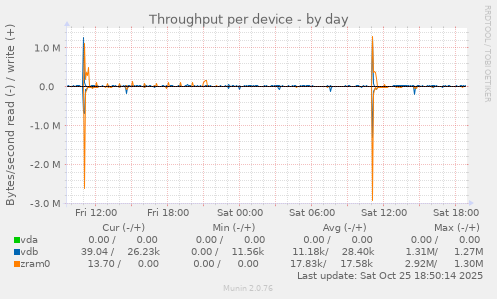 Throughput per device