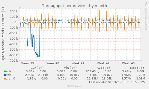 Throughput per device