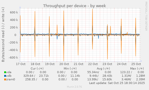 Throughput per device